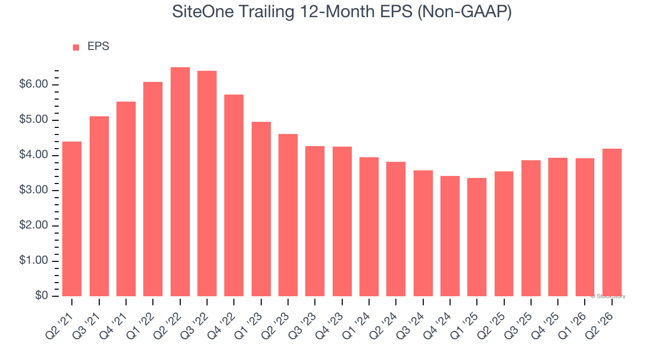SiteOne Trailing 12-Month EPS (Non-GAAP)