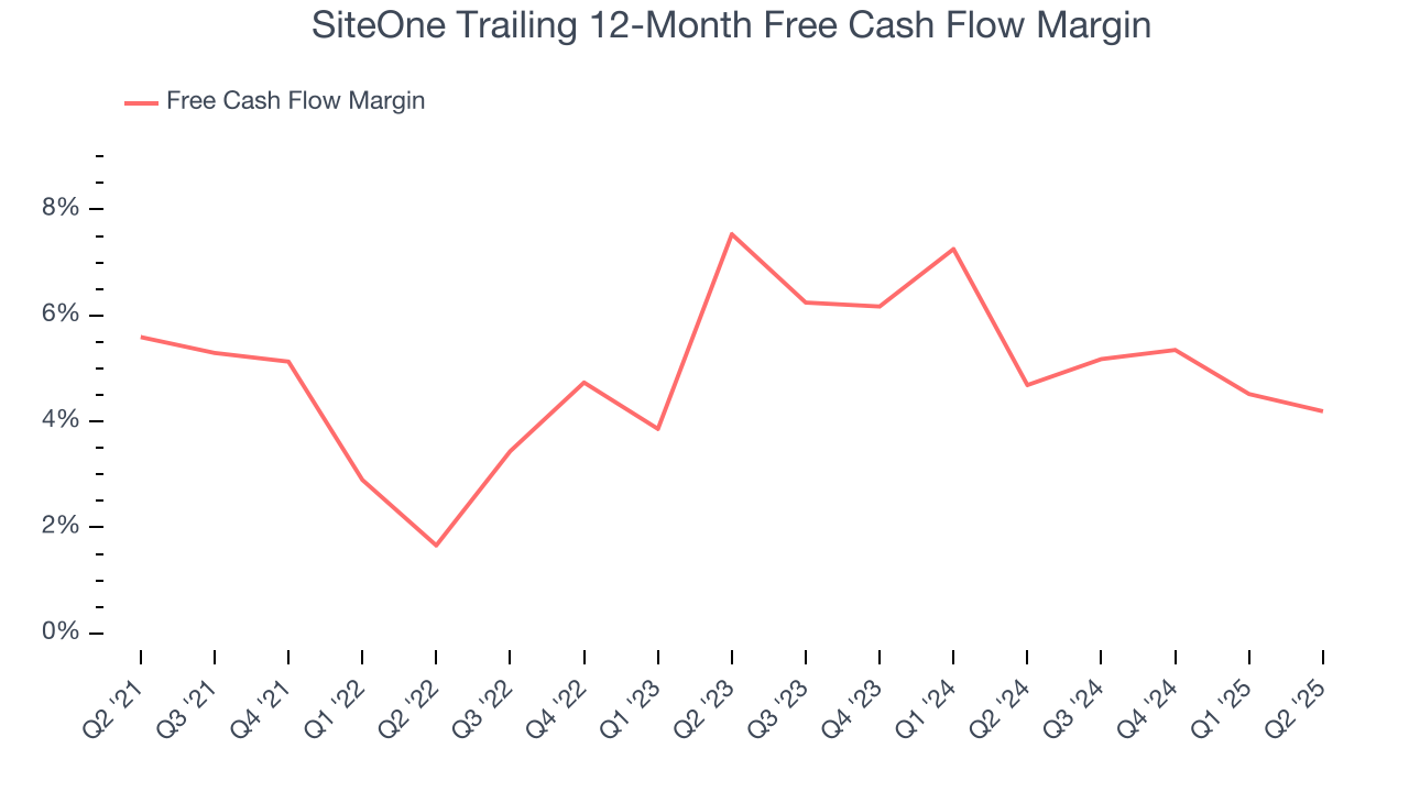 SiteOne Trailing 12-Month Free Cash Flow Margin