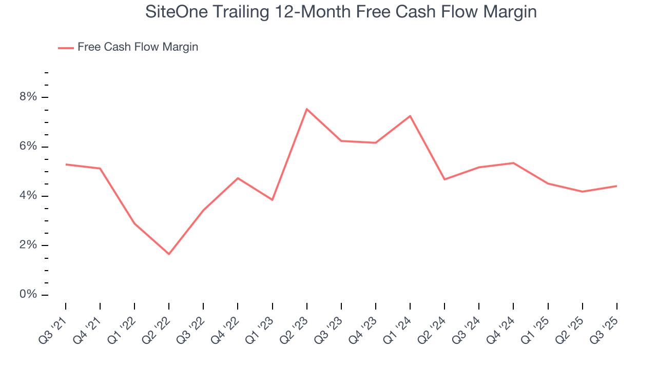 SiteOne Trailing 12-Month Free Cash Flow Margin