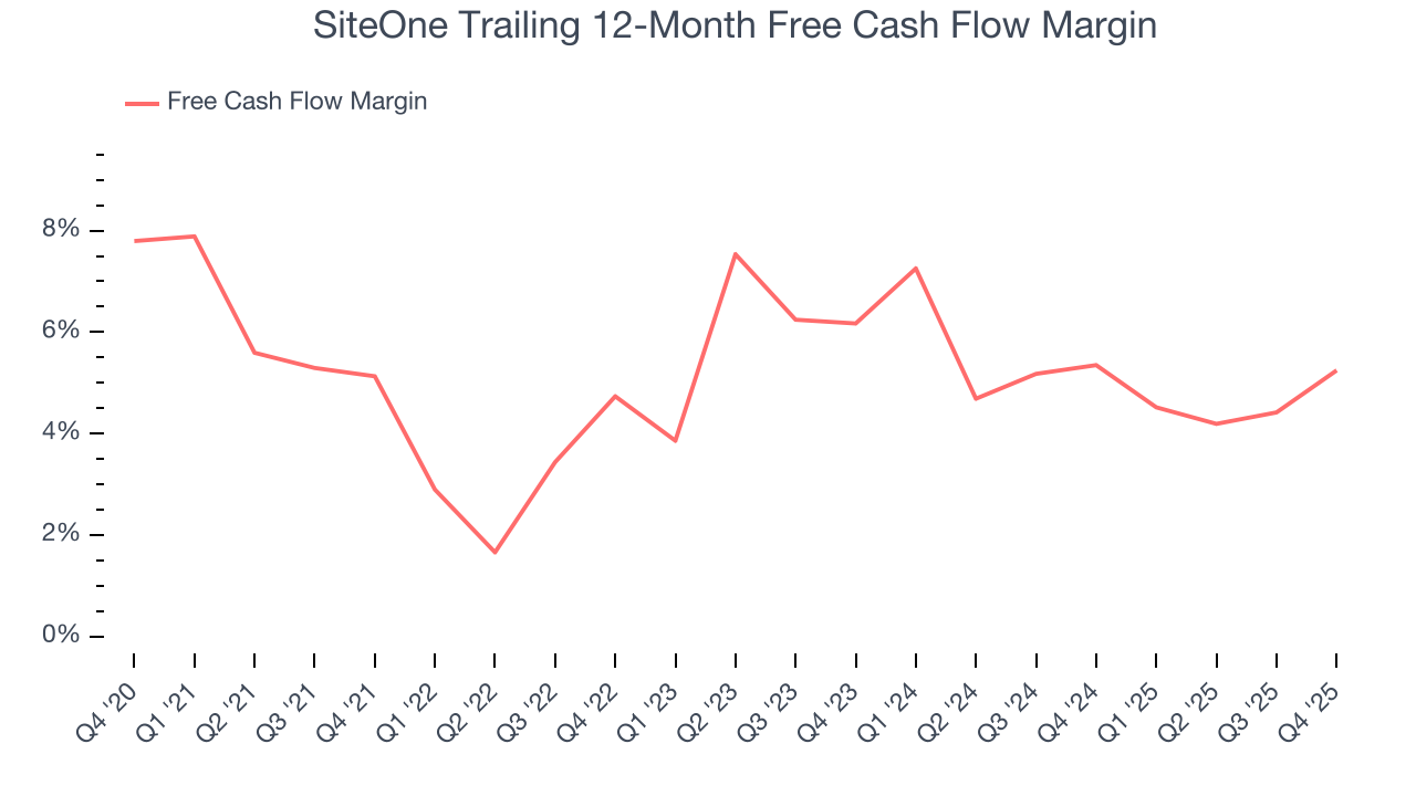 SiteOne Trailing 12-Month Free Cash Flow Margin