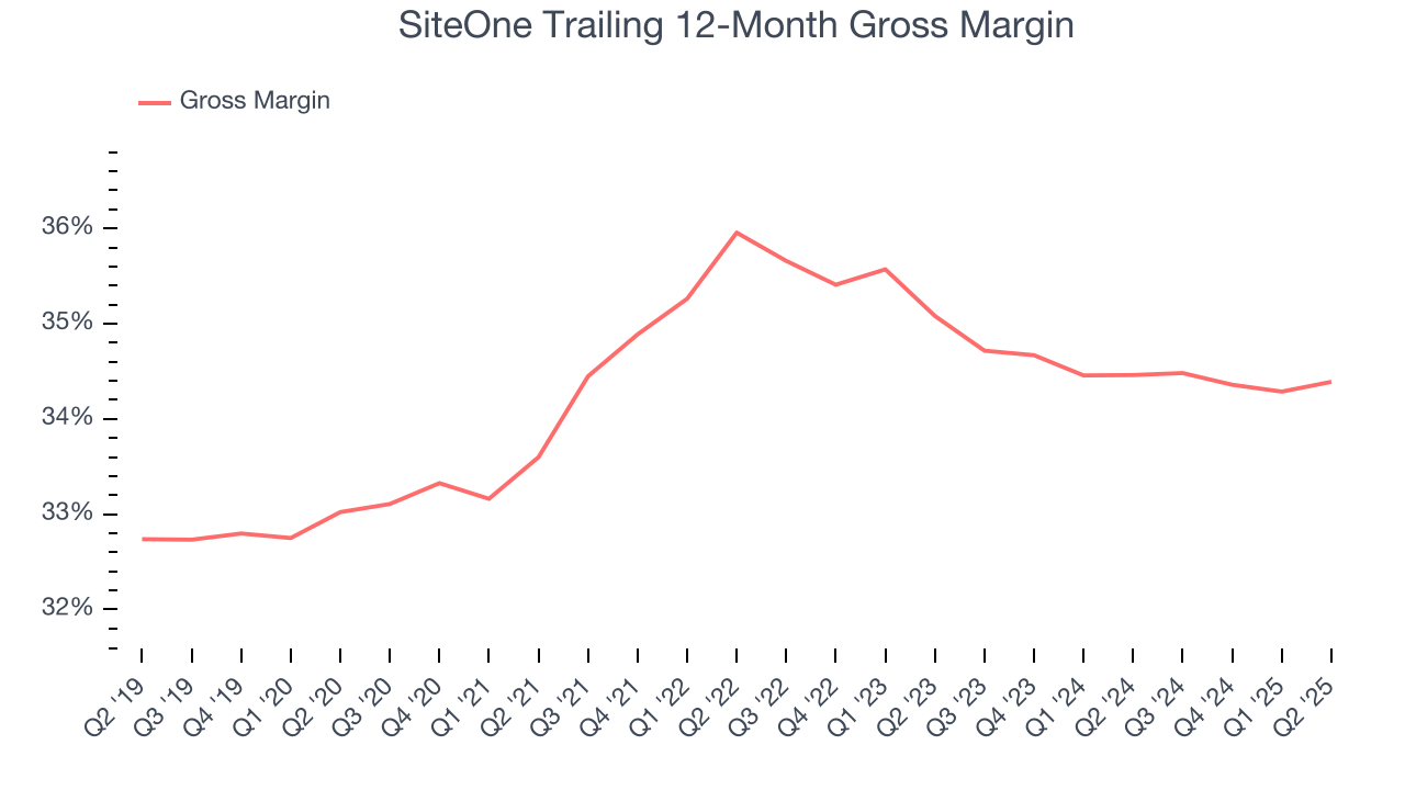 SiteOne Trailing 12-Month Gross Margin