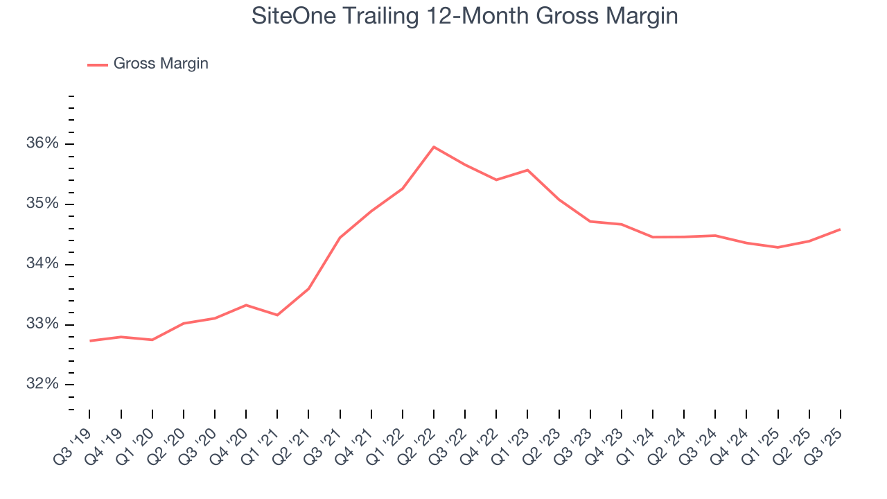 SiteOne Trailing 12-Month Gross Margin