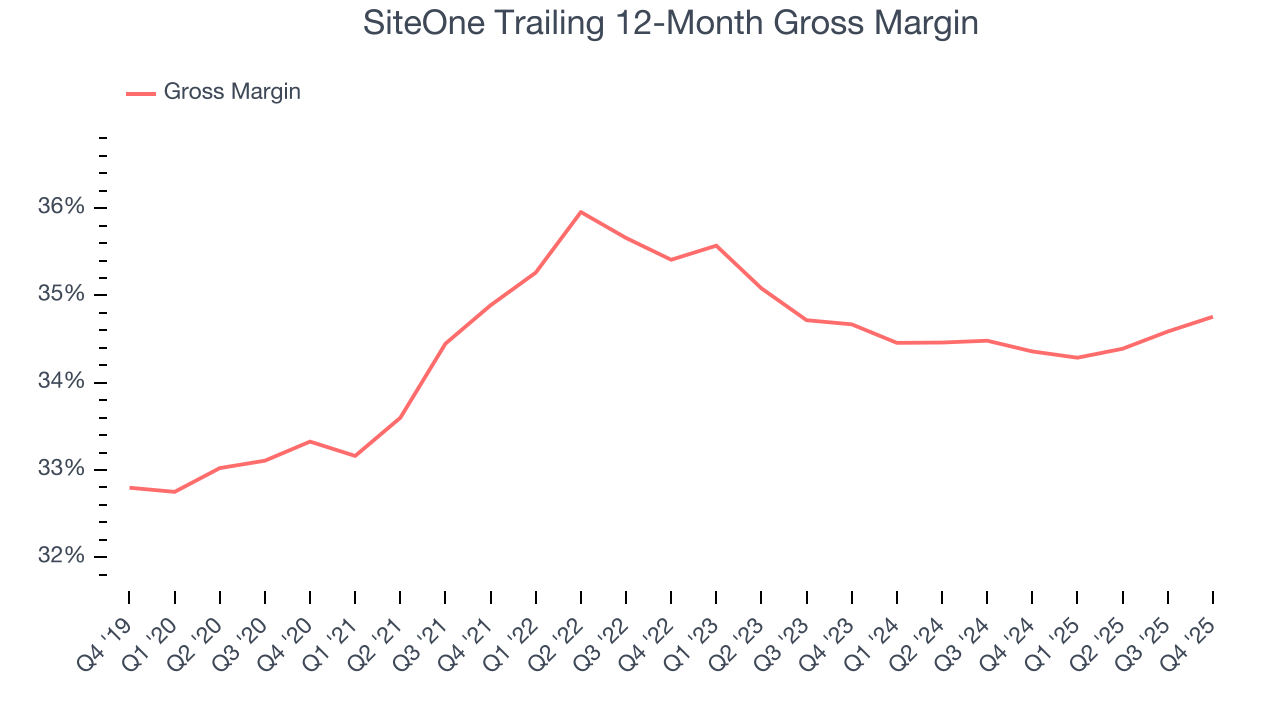 SiteOne Trailing 12-Month Gross Margin