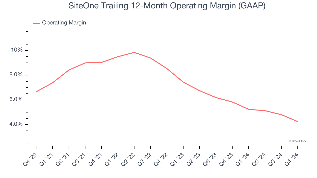 SiteOne Trailing 12-Month Operating Margin (GAAP)