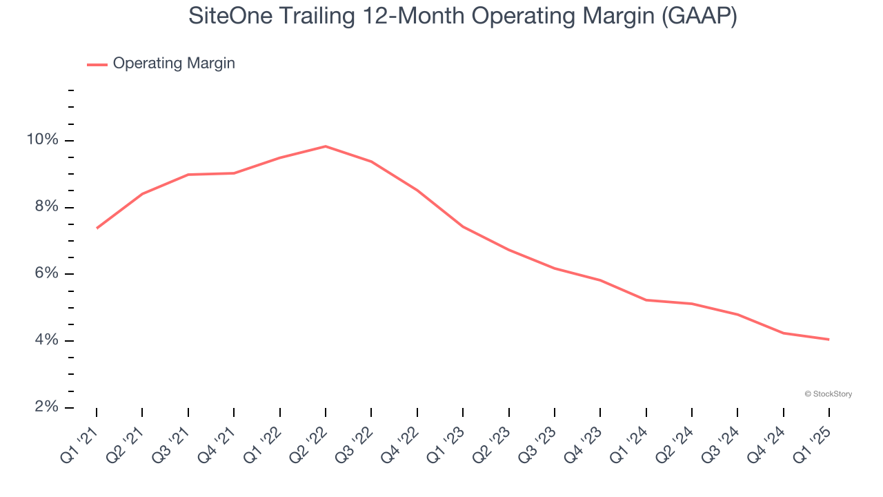 SiteOne Trailing 12-Month Operating Margin (GAAP)