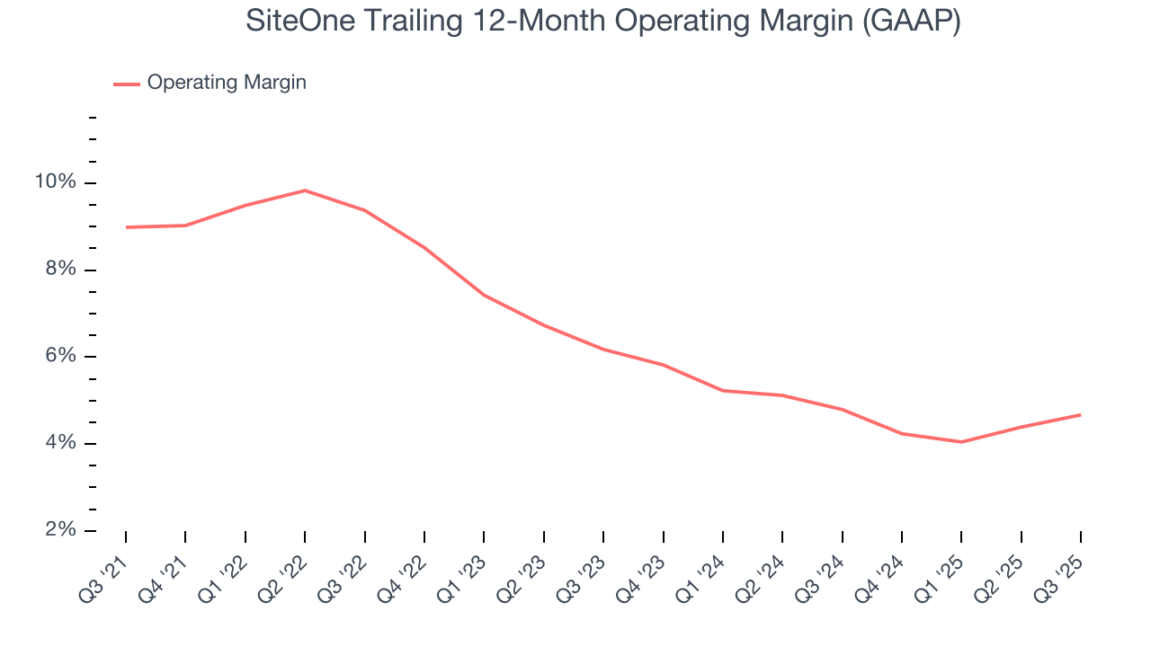 SiteOne Trailing 12-Month Operating Margin (GAAP)
