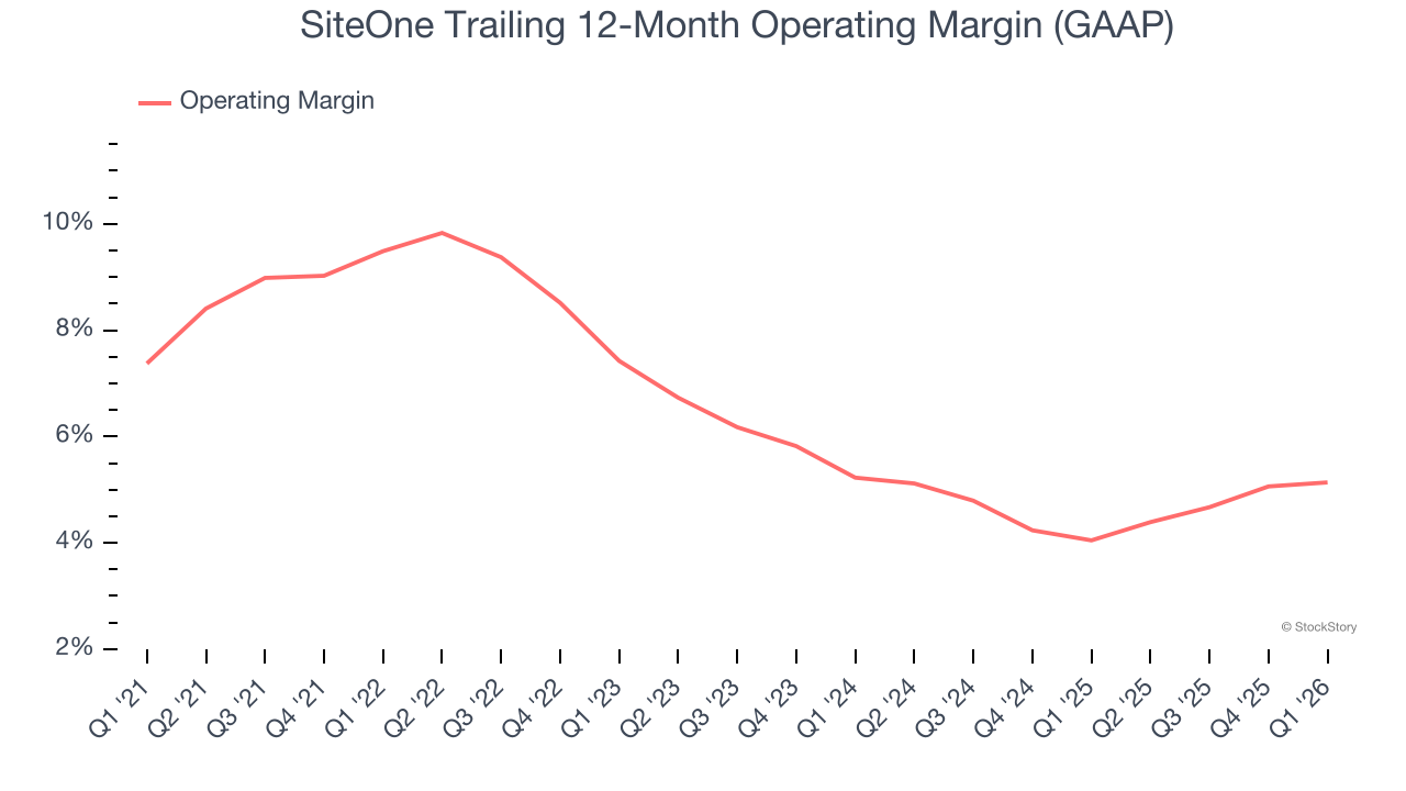 SiteOne Trailing 12-Month Operating Margin (GAAP)