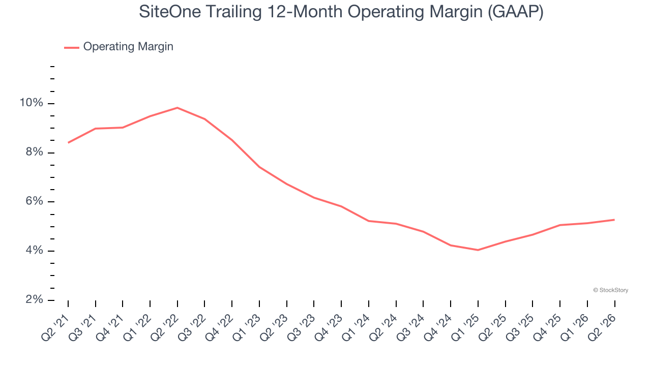 SiteOne Trailing 12-Month Operating Margin (GAAP)