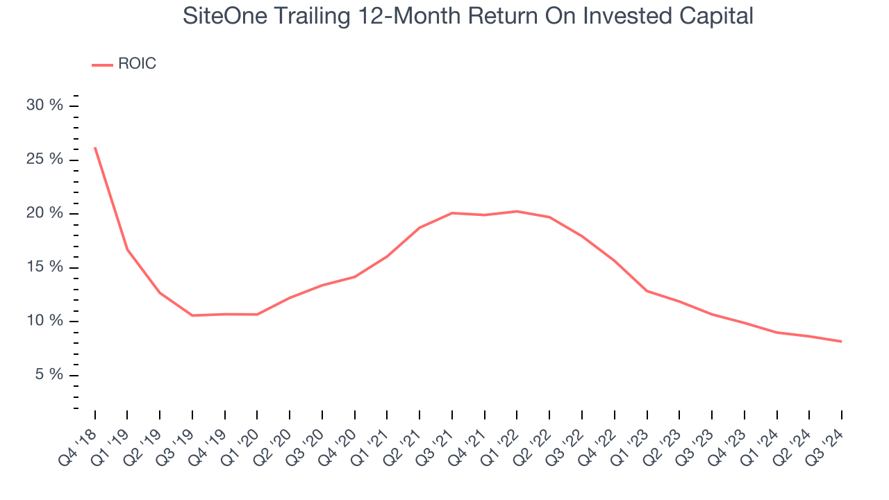 SiteOne Trailing 12-Month Return On Invested Capital