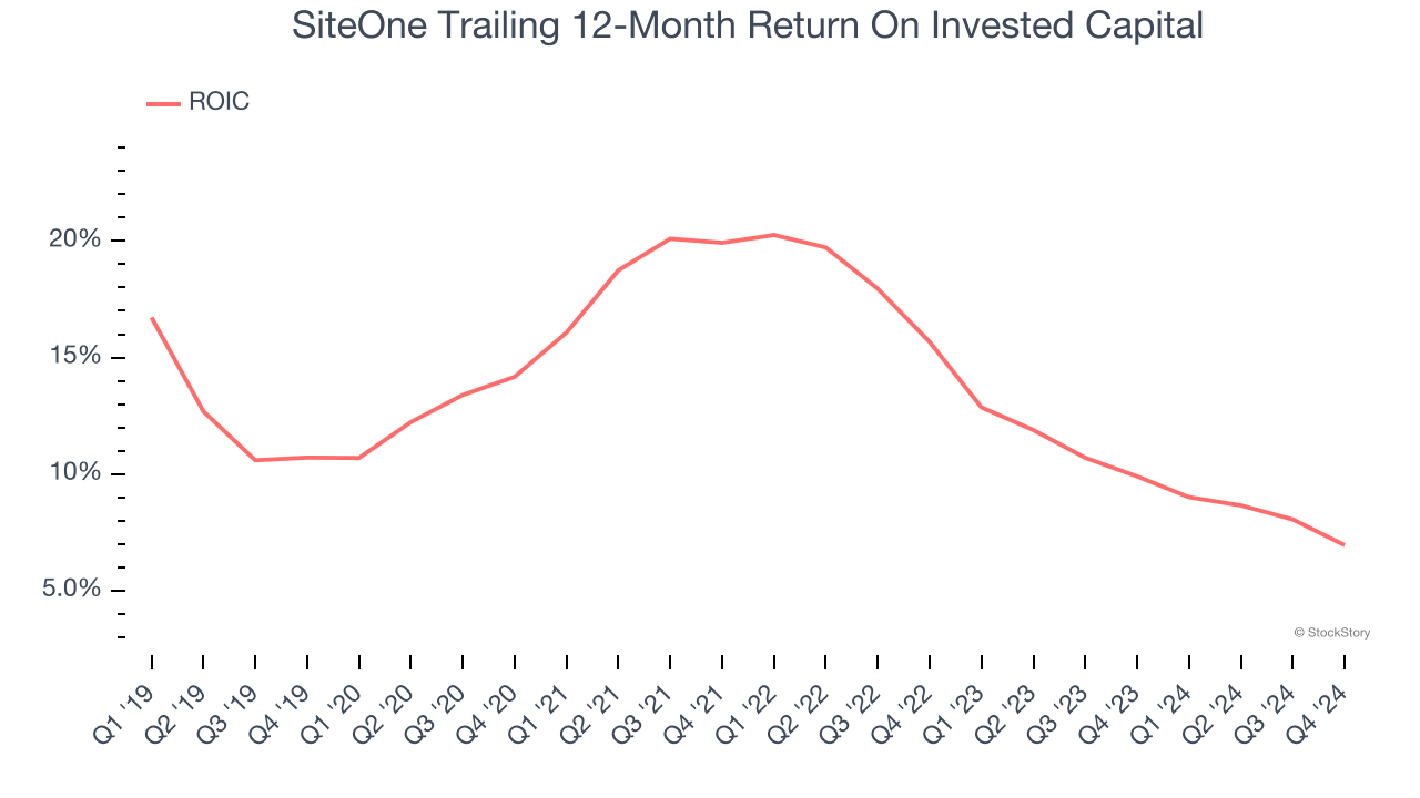 SiteOne Trailing 12-Month Return On Invested Capital