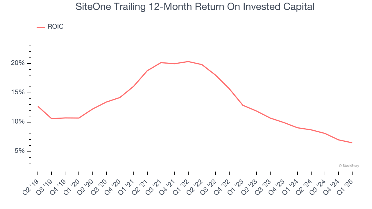 SiteOne Trailing 12-Month Return On Invested Capital