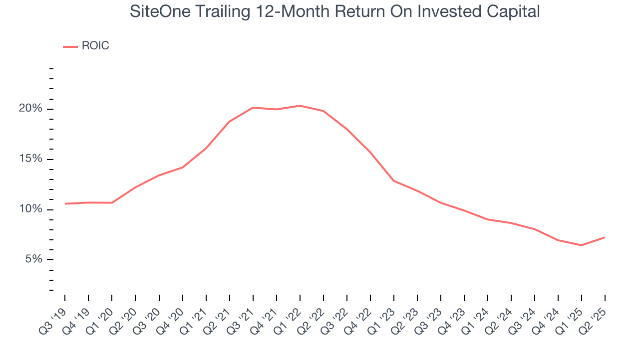 SiteOne Trailing 12-Month Return On Invested Capital