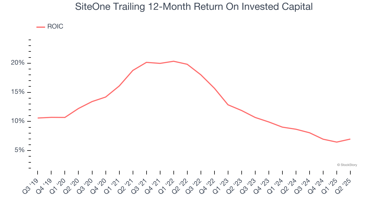 SiteOne Trailing 12-Month Return On Invested Capital