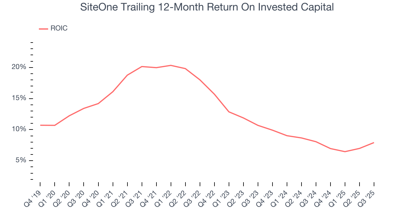 SiteOne Trailing 12-Month Return On Invested Capital