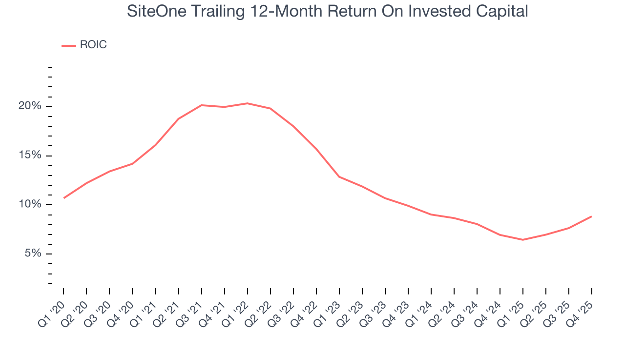 SiteOne Trailing 12-Month Return On Invested Capital