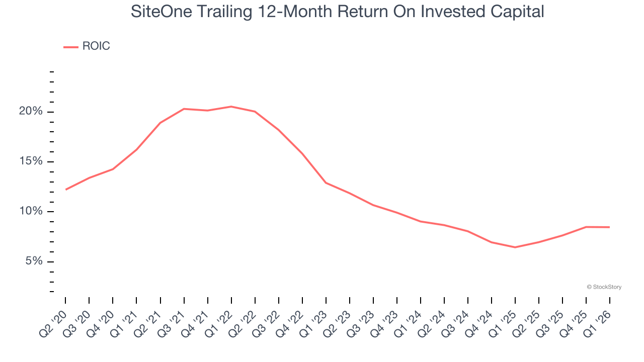 SiteOne Trailing 12-Month Return On Invested Capital