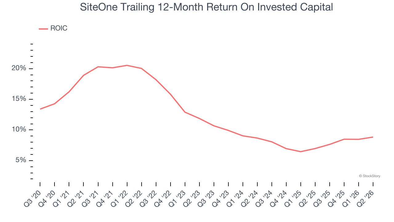 SiteOne Trailing 12-Month Return On Invested Capital