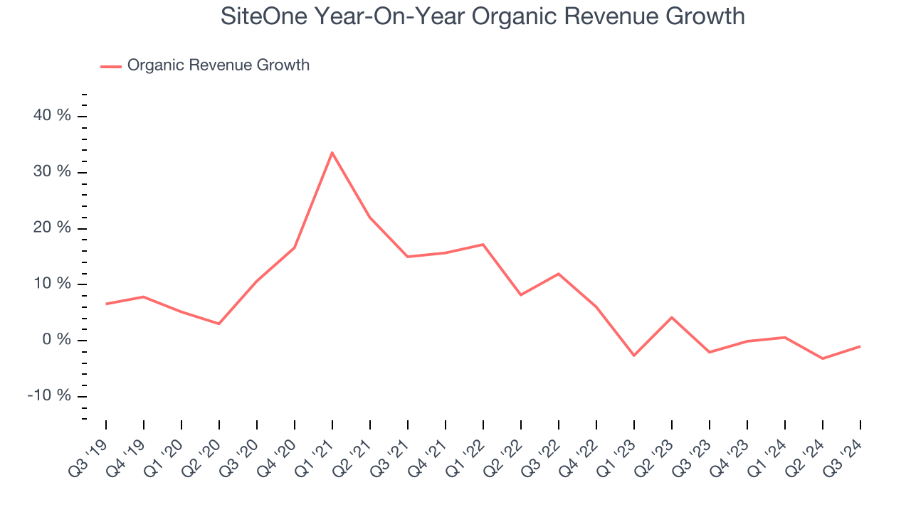 SiteOne Year-On-Year Organic Revenue Growth