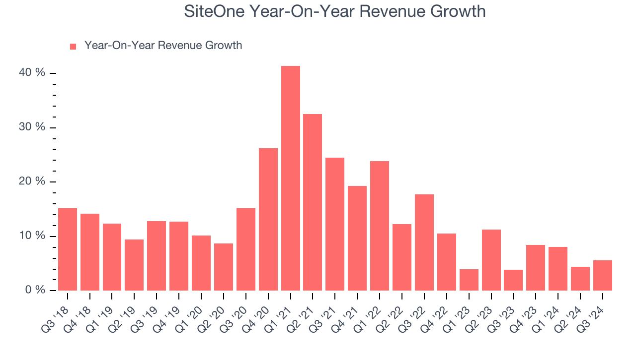 SiteOne Year-On-Year Revenue Growth