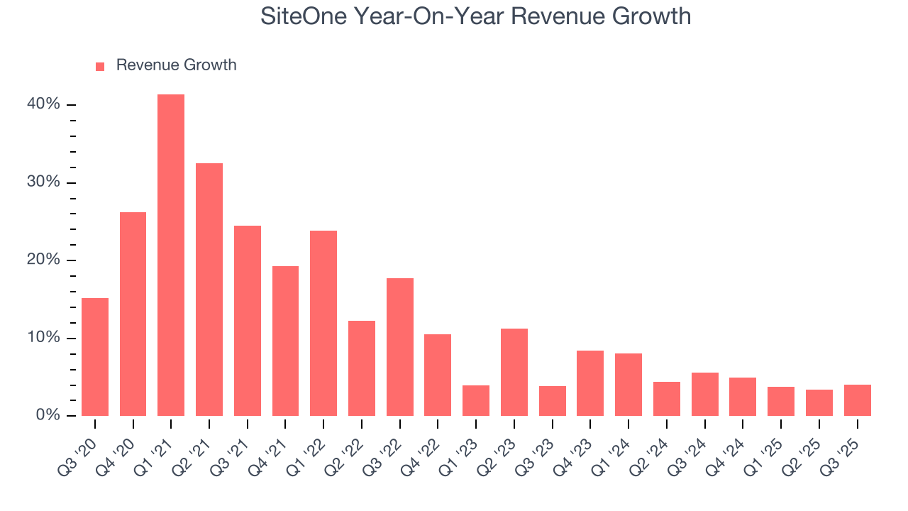 SiteOne Year-On-Year Revenue Growth