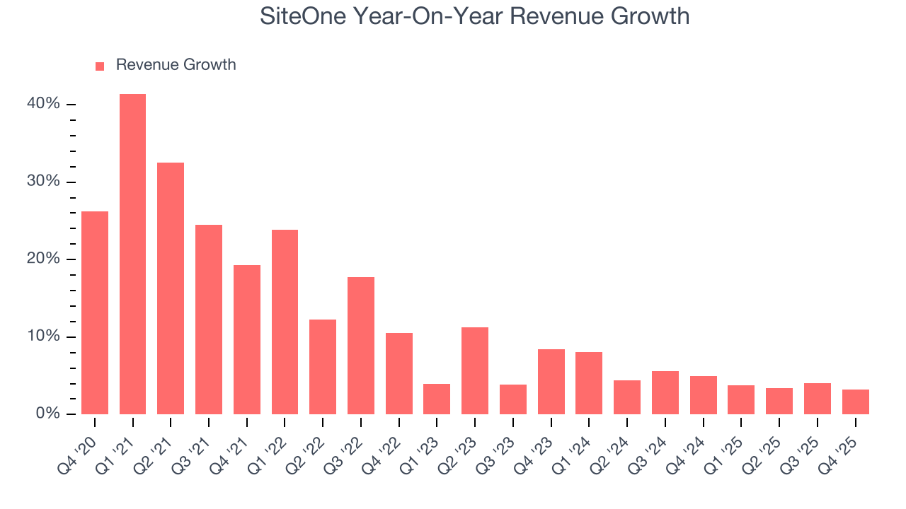 SiteOne Year-On-Year Revenue Growth