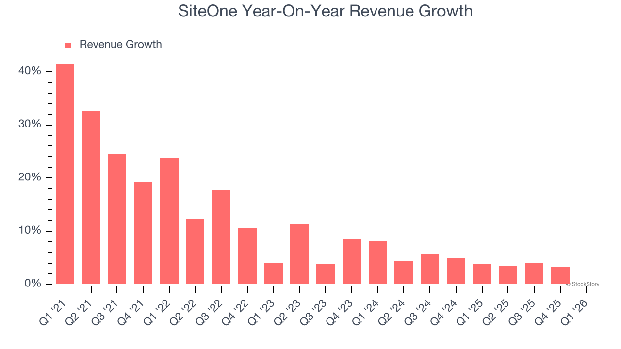 SiteOne Year-On-Year Revenue Growth