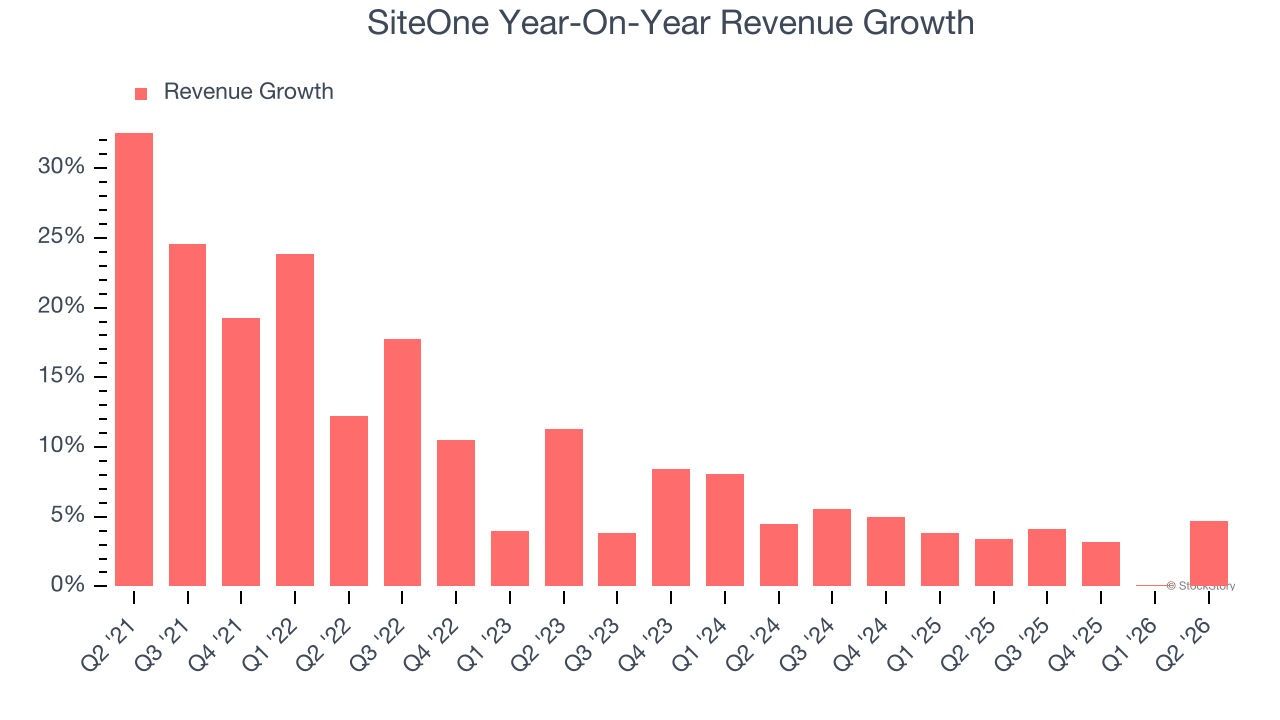 SiteOne Year-On-Year Revenue Growth