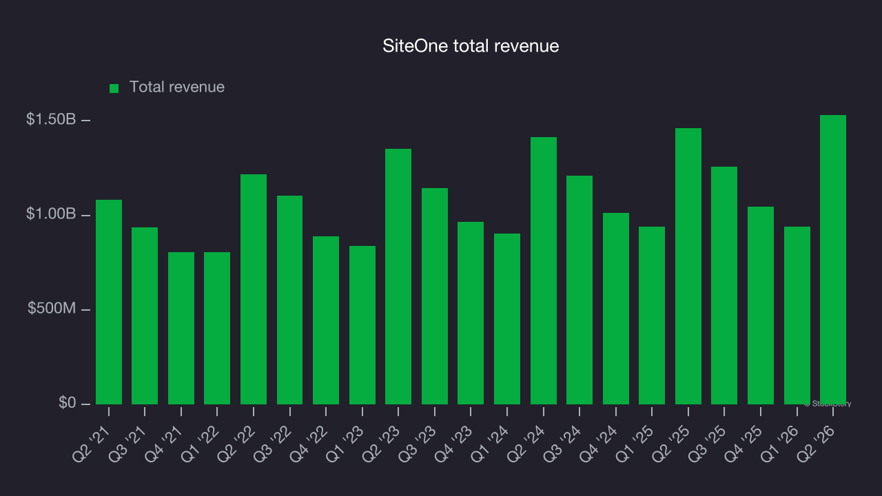 SiteOne total revenue