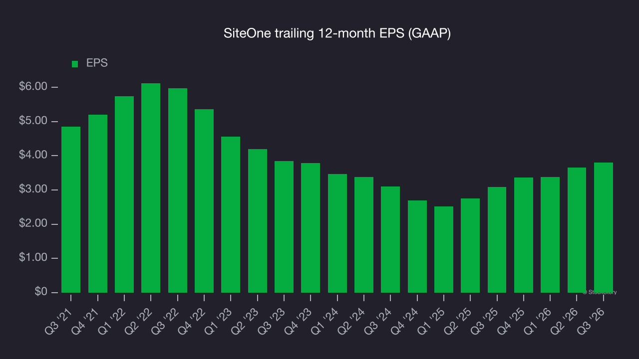 SiteOne trailing 12-month EPS (GAAP)