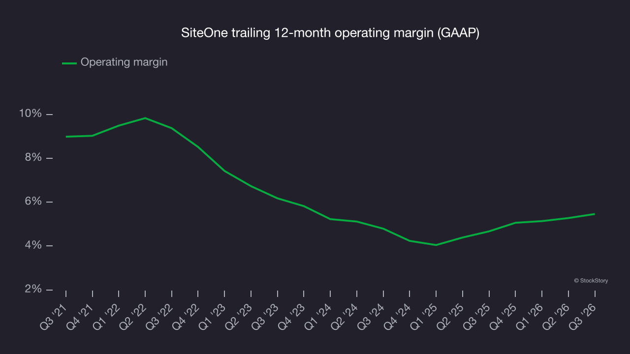 SiteOne trailing 12-month operating margin (GAAP)