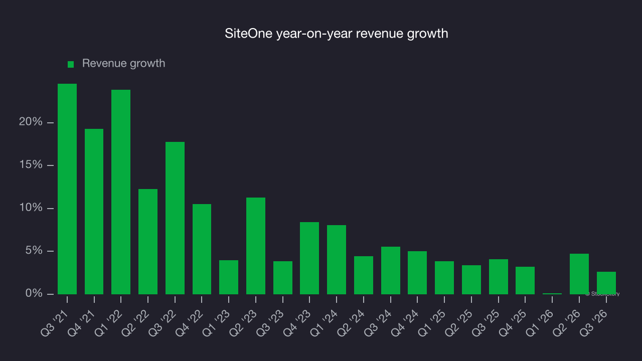 SiteOne year-on-year revenue growth