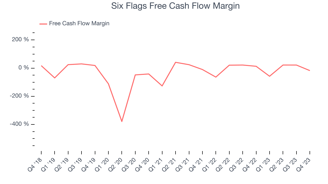 Six Flags Free Cash Flow Margin