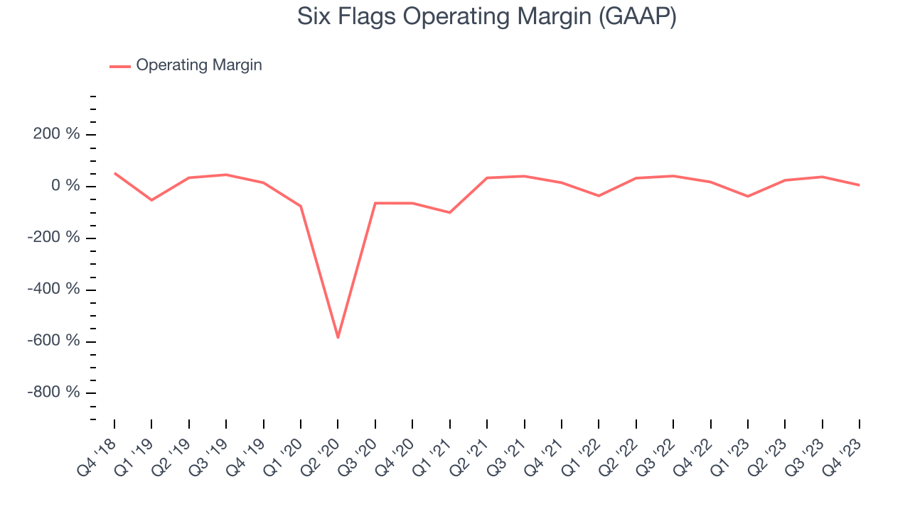 Six Flags Operating Margin (GAAP)