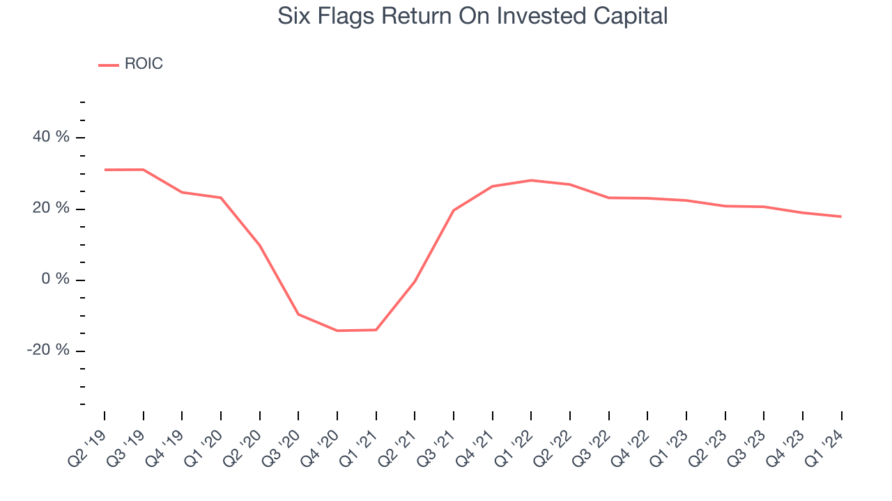 Six Flags Return On Invested Capital