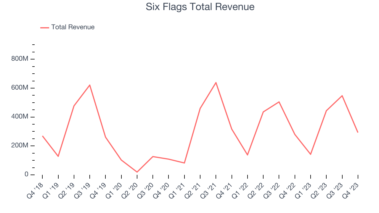 Six Flags Total Revenue
