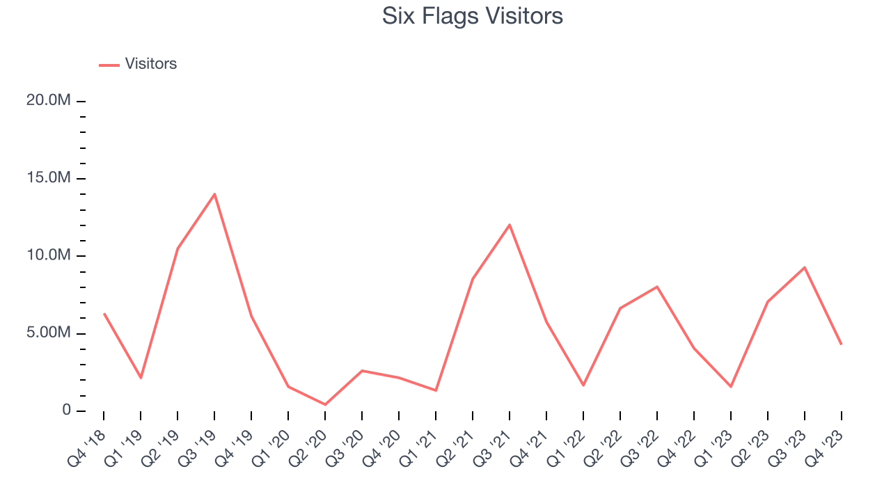 Six Flags Visitors