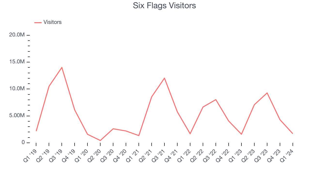 Six Flags Visitors