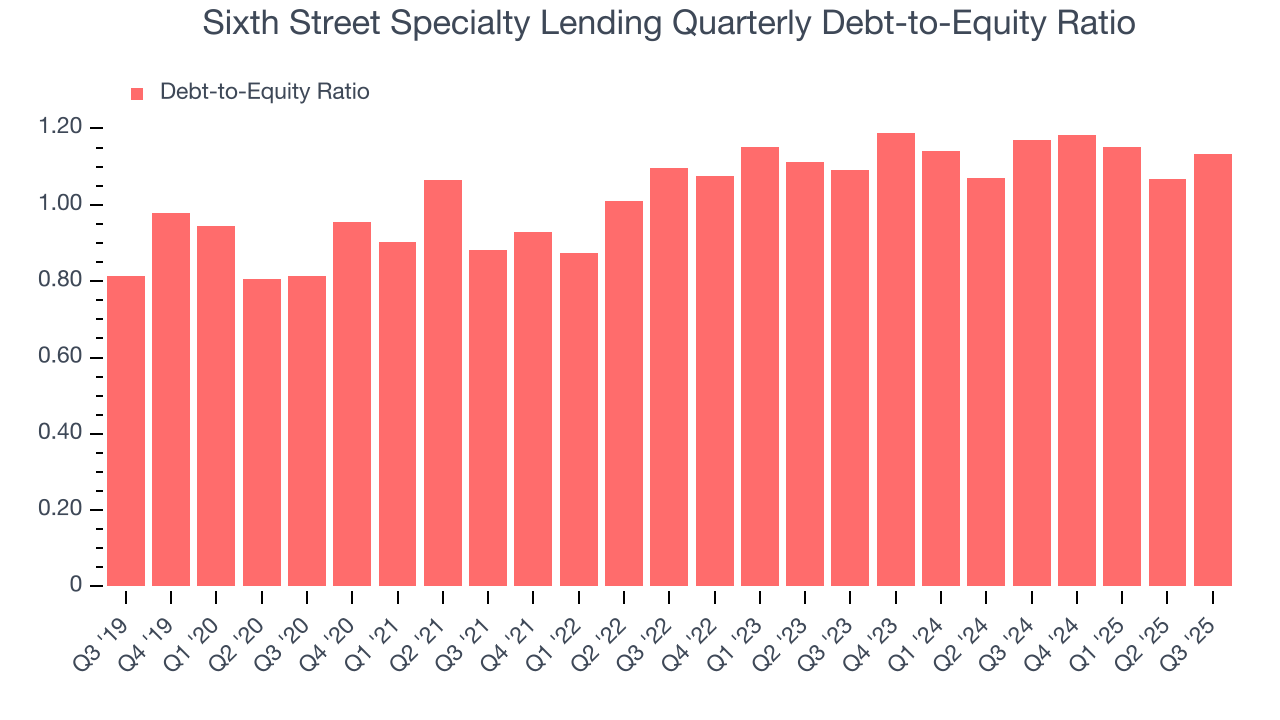 Sixth Street Specialty Lending Quarterly Debt-to-Equity Ratio