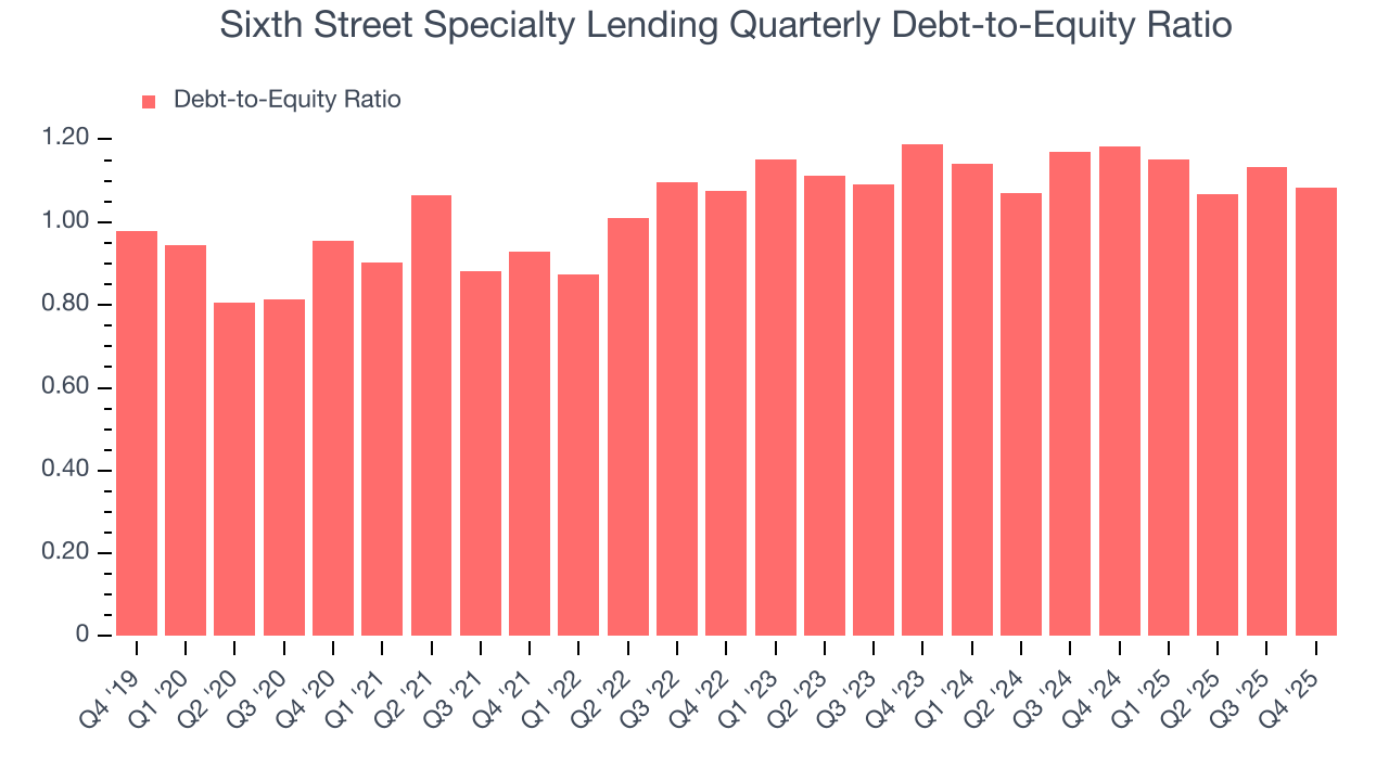 Sixth Street Specialty Lending Quarterly Debt-to-Equity Ratio