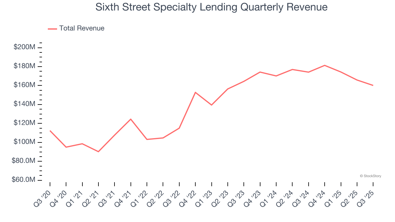 Sixth Street Specialty Lending Quarterly Revenue