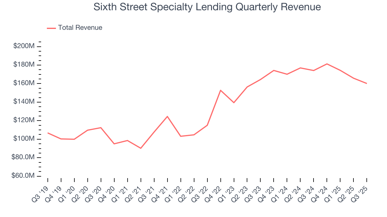 Sixth Street Specialty Lending Quarterly Revenue