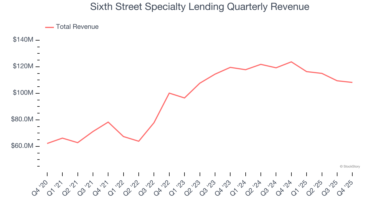 Sixth Street Specialty Lending Quarterly Revenue