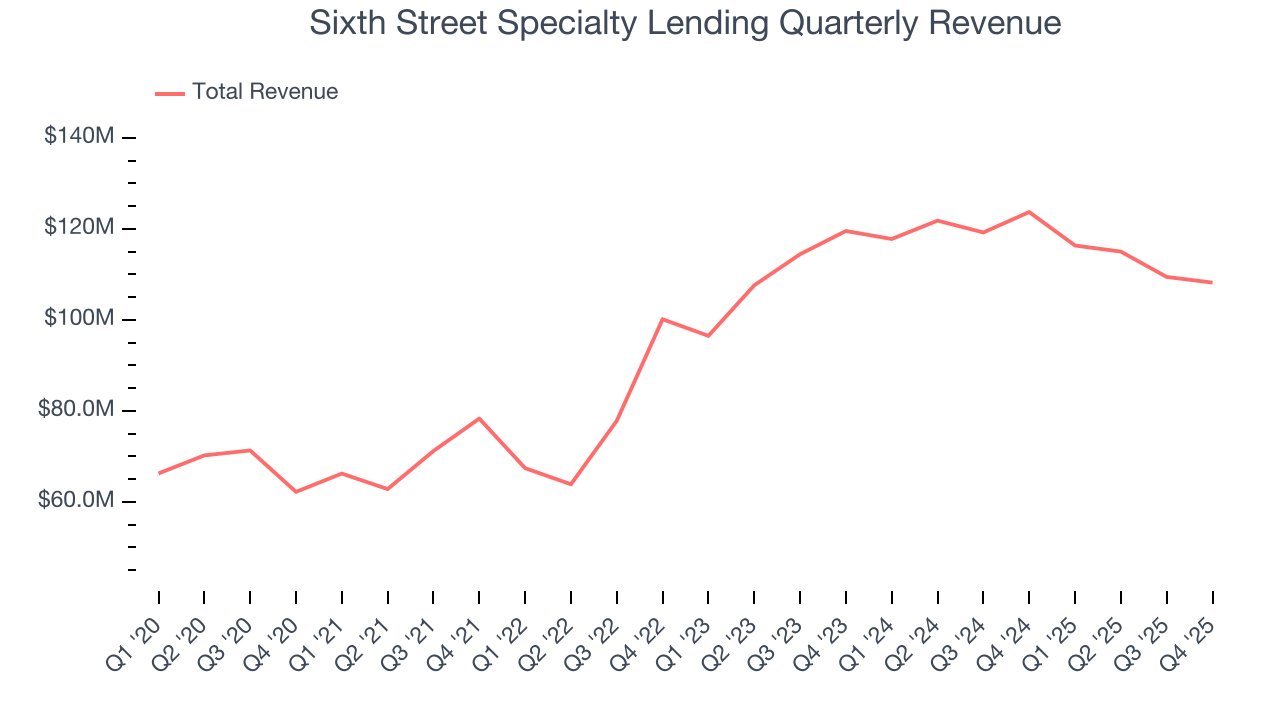 Sixth Street Specialty Lending Quarterly Revenue