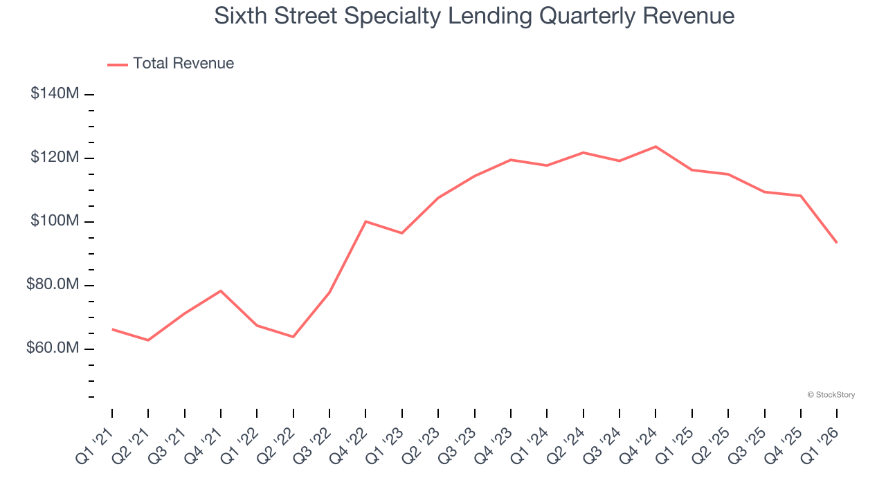 Sixth Street Specialty Lending Quarterly Revenue
