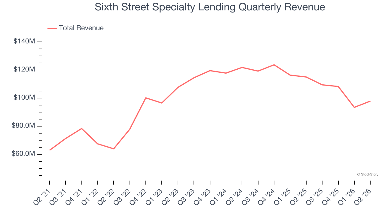 Sixth Street Specialty Lending Quarterly Revenue