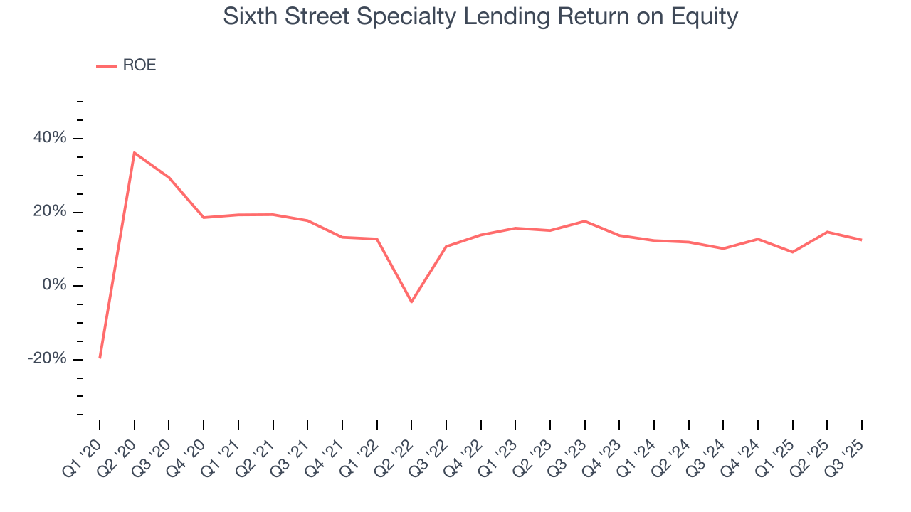 Sixth Street Specialty Lending Return on Equity