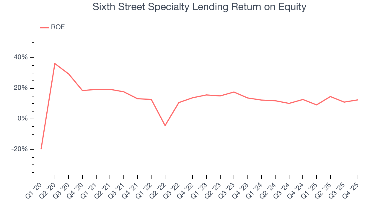 Sixth Street Specialty Lending Return on Equity