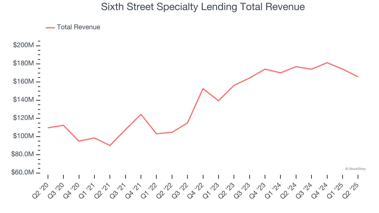 Sixth Street Specialty Lending Total Revenue