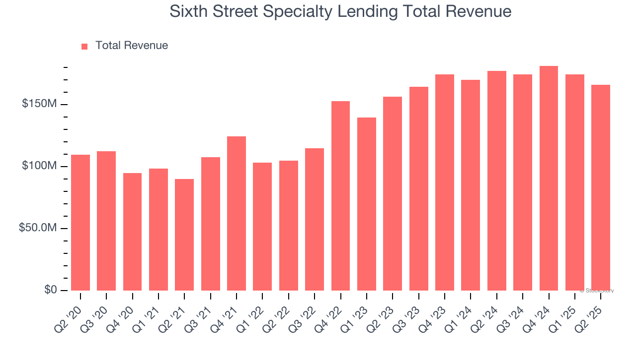 Sixth Street Specialty Lending Total Revenue