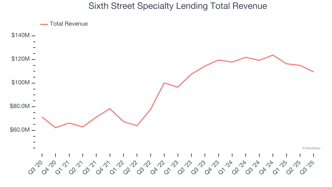 Sixth Street Specialty Lending Total Revenue